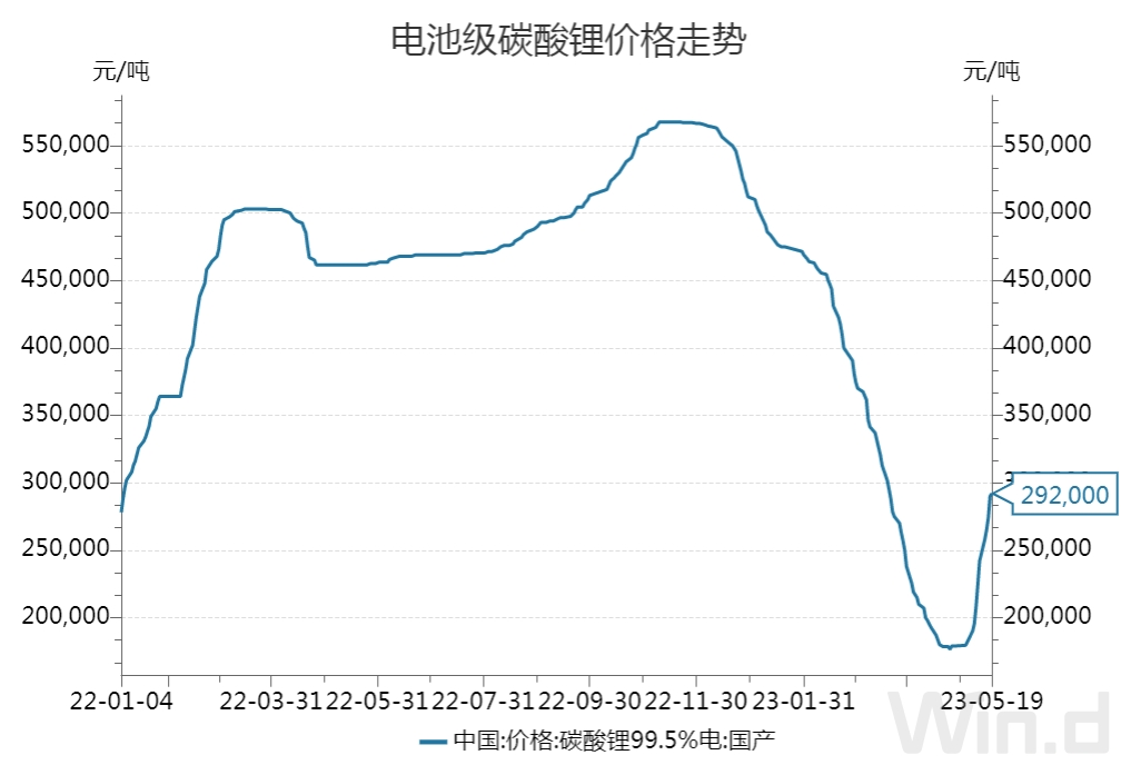 碳酸锂行情再至上市以来低位 主力合约弱势震荡