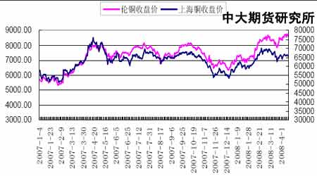 （2024年7月23日）今日沪铜期货和伦铜最新价格行情查询