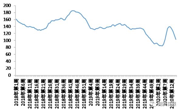 热卷主力跌幅超1% 钢材期货短期内或延续弱势