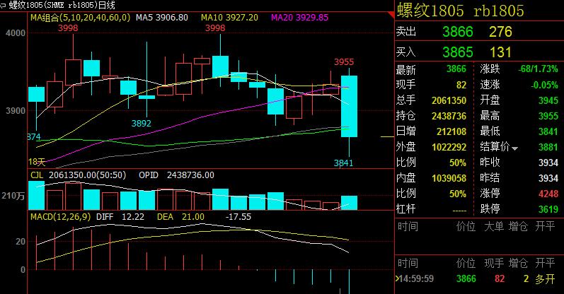 热卷主力跌幅超1% 钢材期货短期内或延续弱势