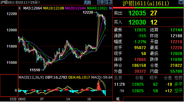 7月24日收盘沪铝期货持仓较上日减持6246手