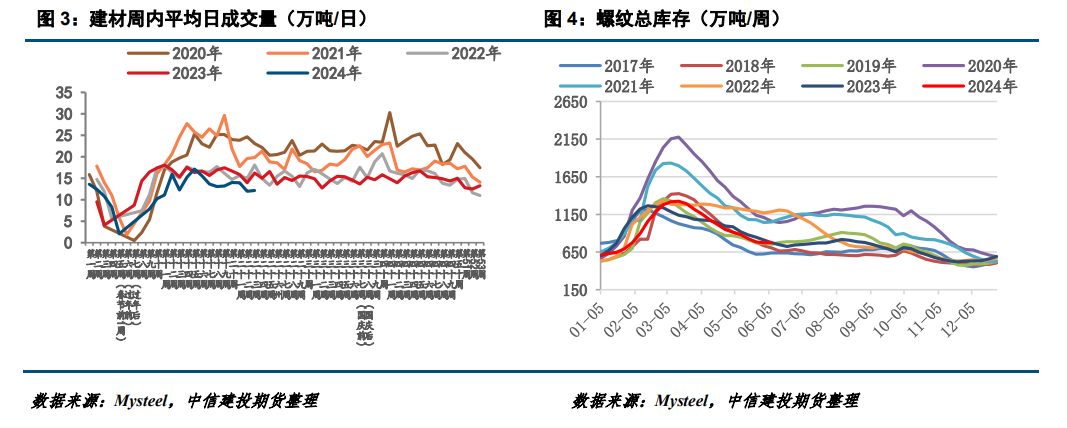 螺纹钢主力跌幅超1% 钢厂方面挺价意愿较强