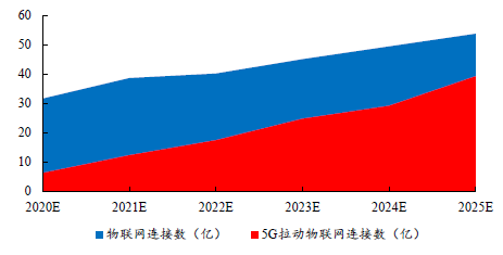 数看新趋势｜上半年中部地区5G建设和应用领先