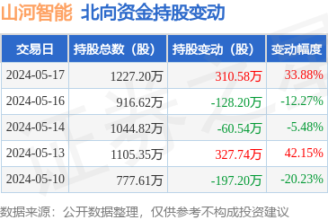 7月25日收盘螺纹钢期货持仓较上日增持17624手