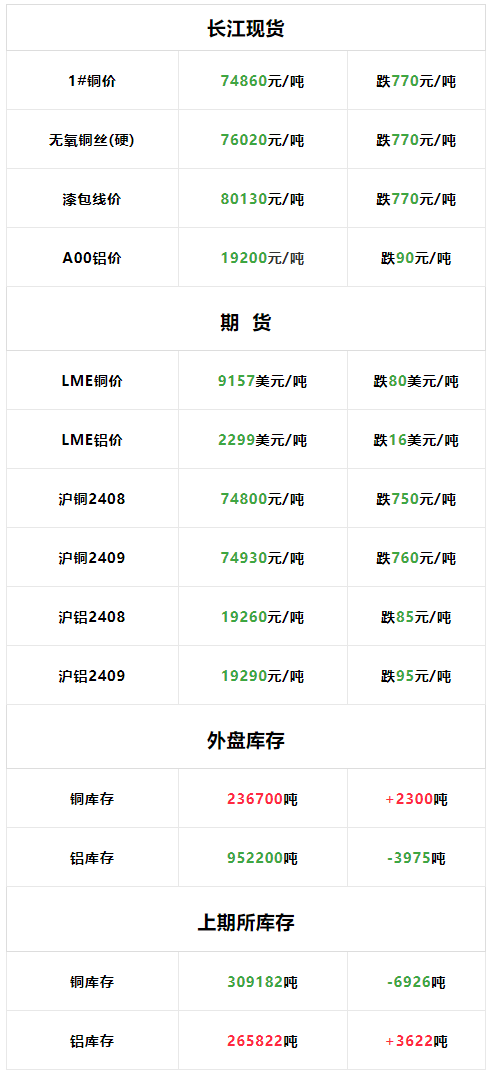 市场情绪缓和 铜价企稳震荡