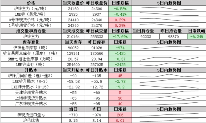 市场交易经济衰退逻辑 沪锌跌破震荡区间