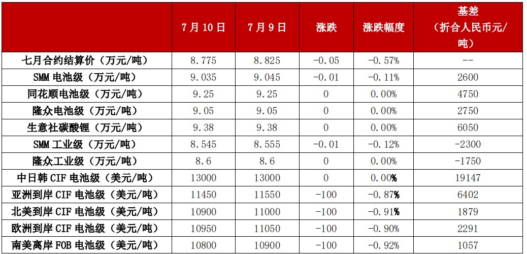 矿端支撑仍在 镍有所滞跌反弹