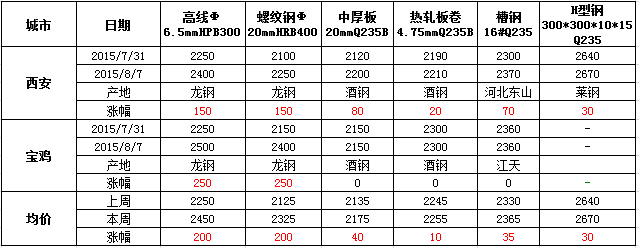 2024年7月29日宝鸡螺纹钢价格行情最新价格查询