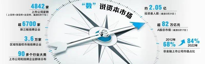 证监会:完善新股发行逆周期调节机制 用好多层次资本市场工具