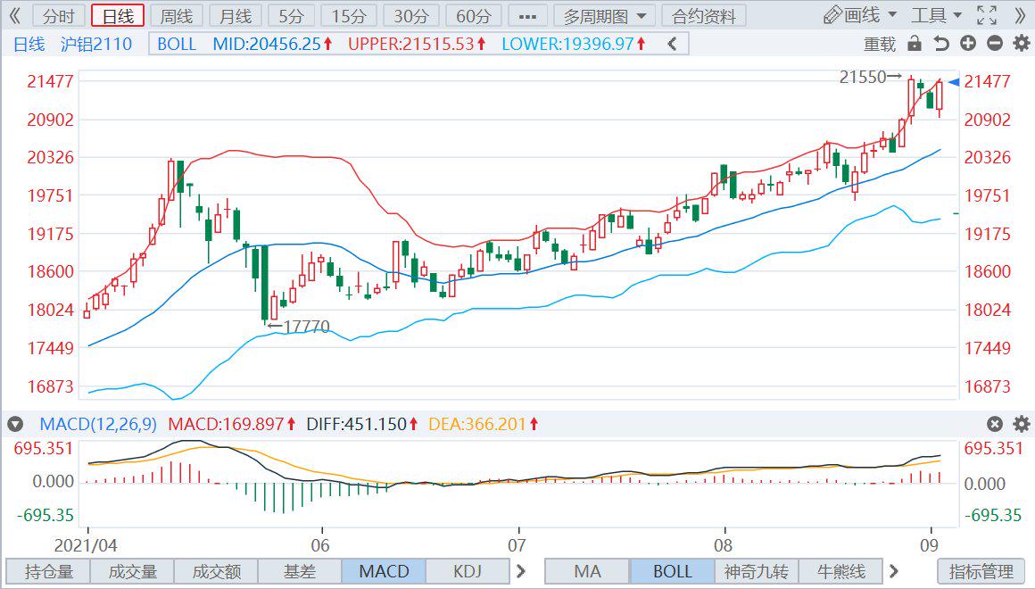7月30日收盘沪铝期货持仓较上日增持8394手