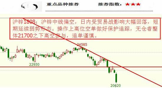 沪锌期货7月30日主力小幅下跌0.92% 收报22495.0元