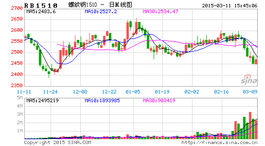 （2024年7月31日）今日螺纹钢期货价格行情查询