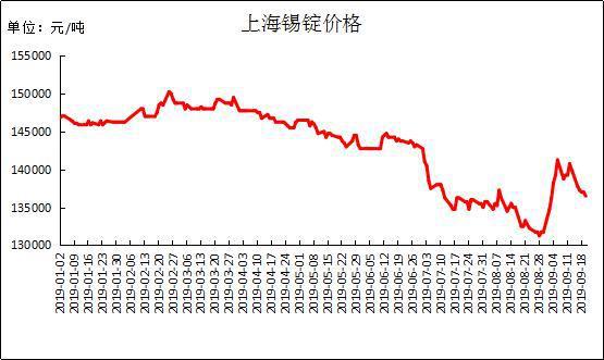 2024年7月31日今日锡价格多少钱一吨