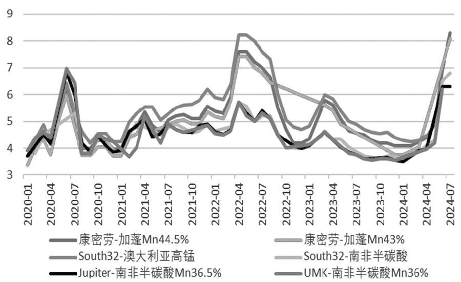 负反馈预期增强削弱需求 锰硅价格持续承震荡偏弱