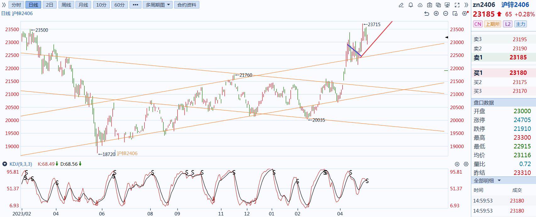 基本面支撑有限 锌价弹性不足