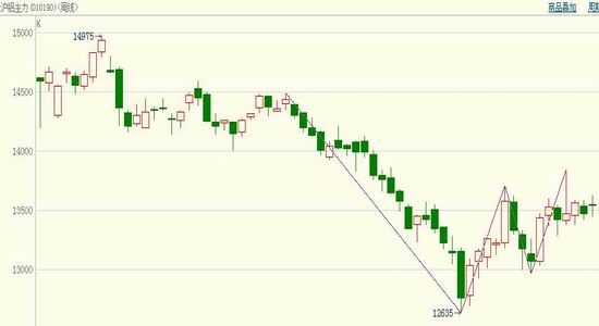 宏观情绪偏多 沪铝低位反弹