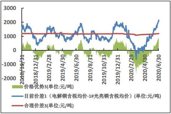 短期铜价有望震荡偏强 当前基本面未观测到利空
