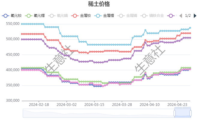 2024年8月1日氧化钕价格行情今日报价查询