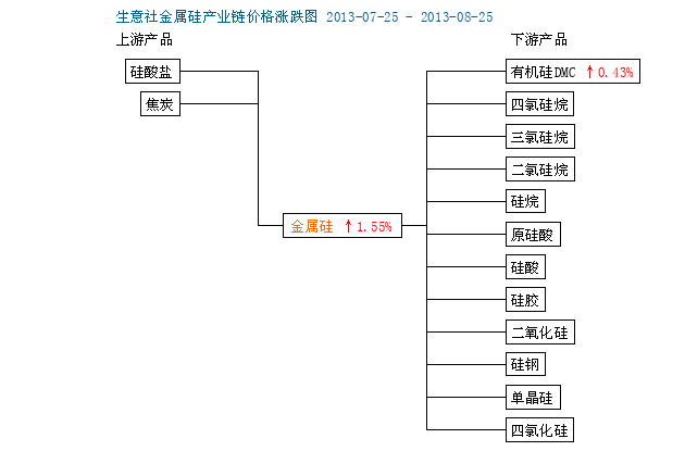 2024年8月2日今日金属硅553#-331#价格最新行情消息