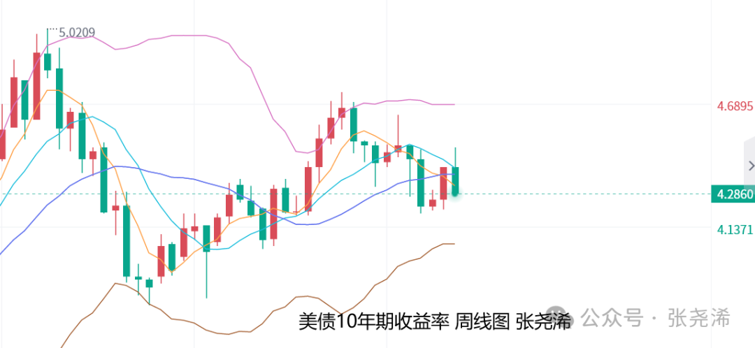 黄金期货主力本周K线收阳 中长期上涨逻辑仍强
