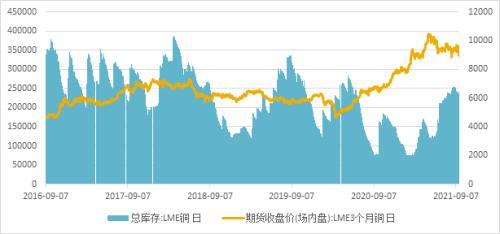 下游高库存压制铜价涨幅 美联储降息周期临近