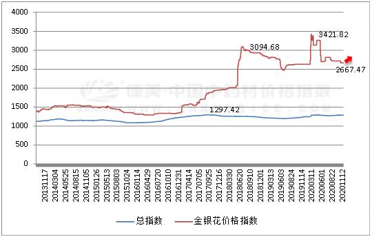 2024年8月5日今日铸造砂价格最新行情走势