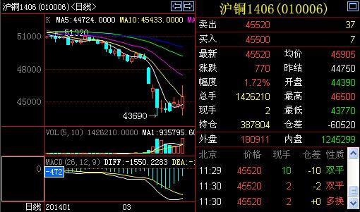 8月5日收盘沪铜期货持仓较上日减持499手