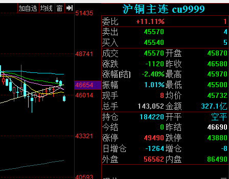 8月5日收盘沪铜期货持仓较上日减持499手