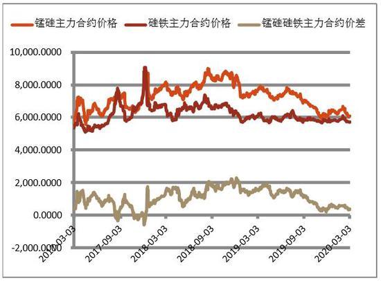 硅铁仓单数据继续回升 短期铁合金价格仍偏弱势