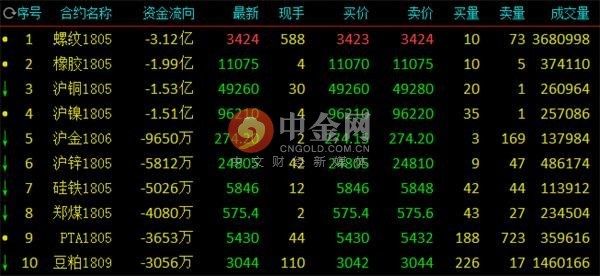 8月7日收盘沪铝期货资金流出1.50亿元