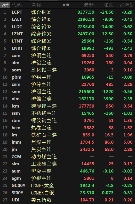 沪锌期货8月7日主力小幅下跌1.36% 收报21840.0元
