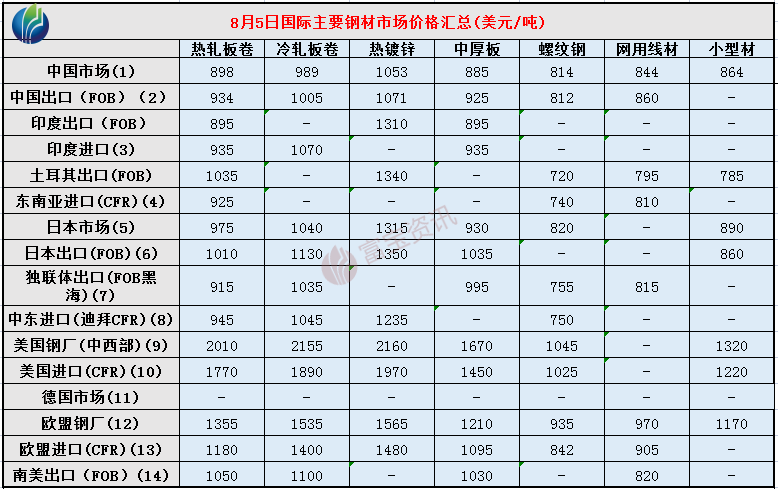 2024年8月8日现货线材价格今日报价表