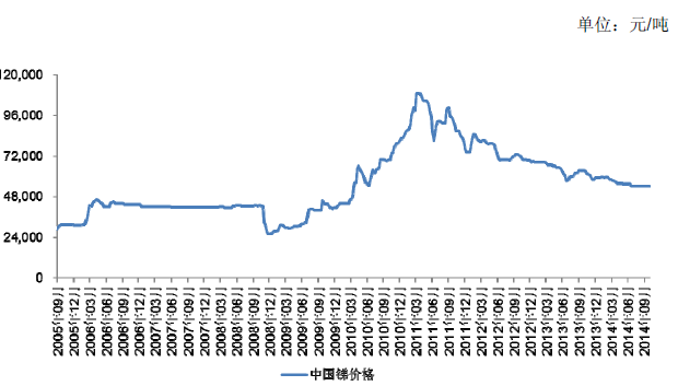 2024年8月8日0#锑价格行情最新价格查询