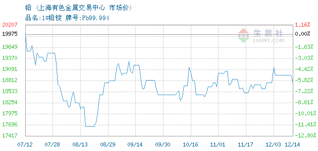 2024年8月8日还原铅(江苏)价格行情最新价格查询