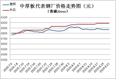 2024年8月8日邯郸低合金中板价格行情最新价格查询