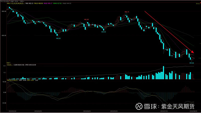 工业硅主力移仓11合约 市场情绪偏弱