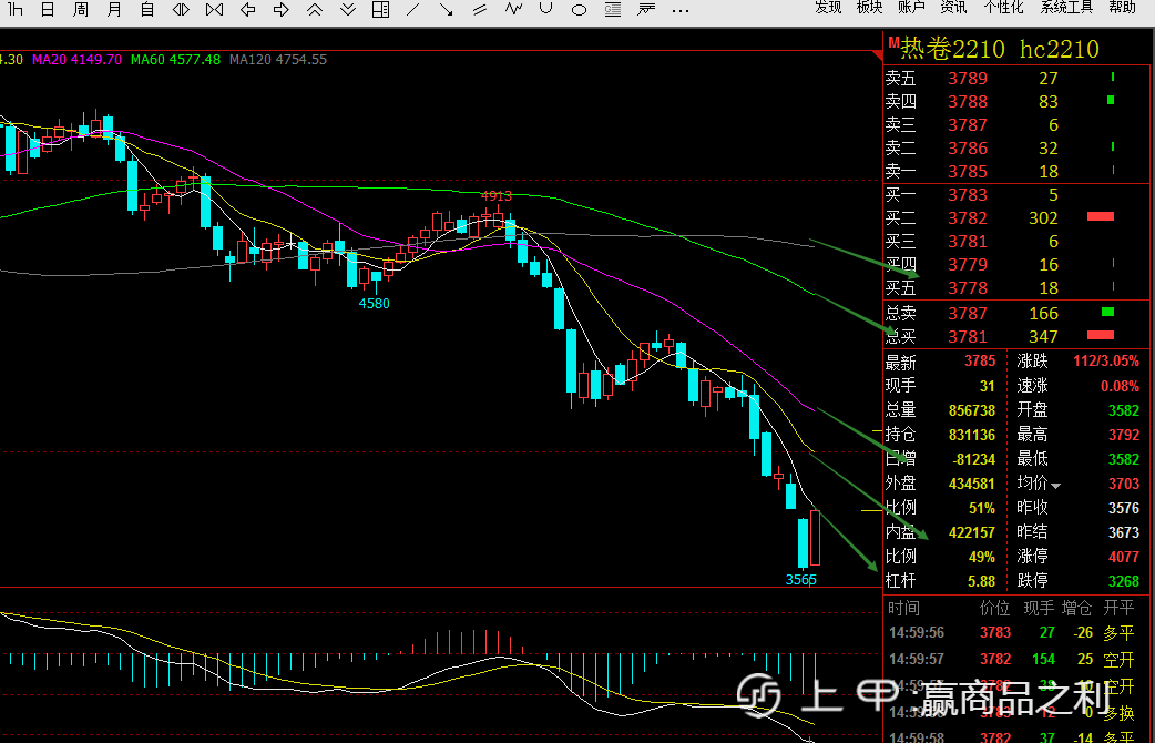 海外钢价限制热卷上涨空间 利空因素未完全消化