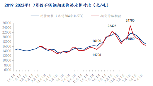 不锈钢成本支撑逻辑存在 期价暂时区间波动延续