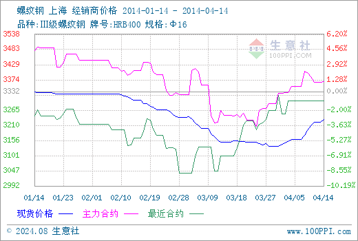 (2024年8月9日)今日螺纹钢期货价格行情查询