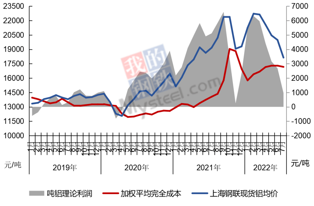 海外氧化铝价格维持在高位 下游电解铝刚需较强