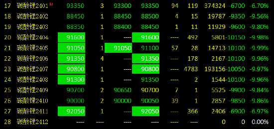 碳酸锂期货8月9日主力大幅下跌2.33% 收报77550.0元