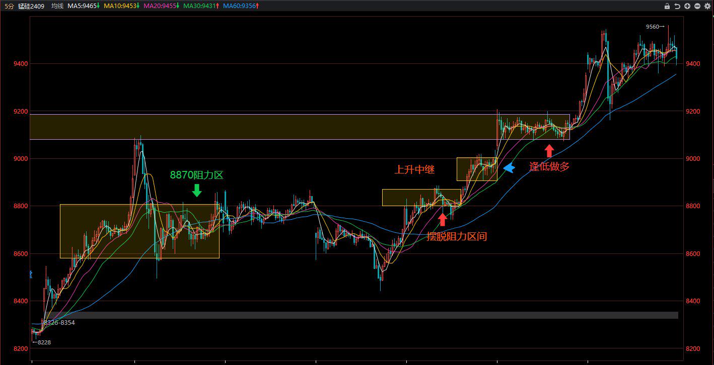 锰硅期货8月9日主力小幅上涨0.99% 收报6548.0元