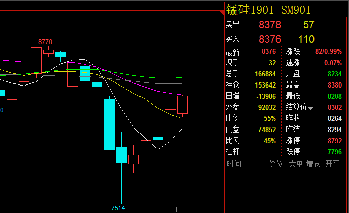 锰硅期货8月9日主力小幅上涨0.99% 收报6548.0元