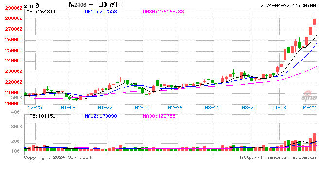 锰硅期货8月9日主力小幅上涨0.99% 收报6548.0元