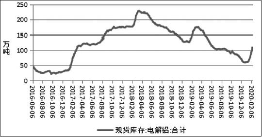 铝期货主力连续10周K线收阴 短期铝价调整筑底