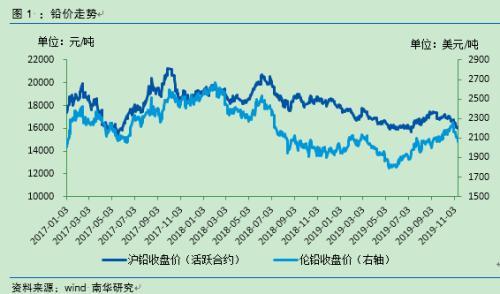 （2024年8月13日）今日沪铅期货和伦铅最新价格查询
