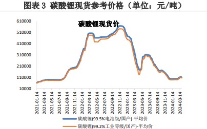 2024年8月13今日碳酸锂最新价格多少钱一吨