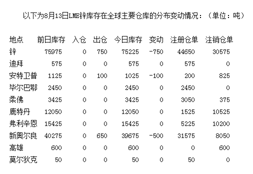 2024年8月13日锌多少钱一吨今日价格表