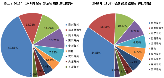 铅精矿市场流通货源匮乏 预计铅价低位修复为主