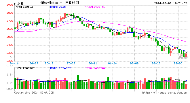（2024年8月15日）今日螺纹钢期货价格行情查询